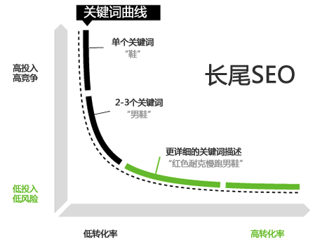長尾關鍵詞