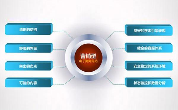 佛山營銷型網(wǎng)站建設(shè)